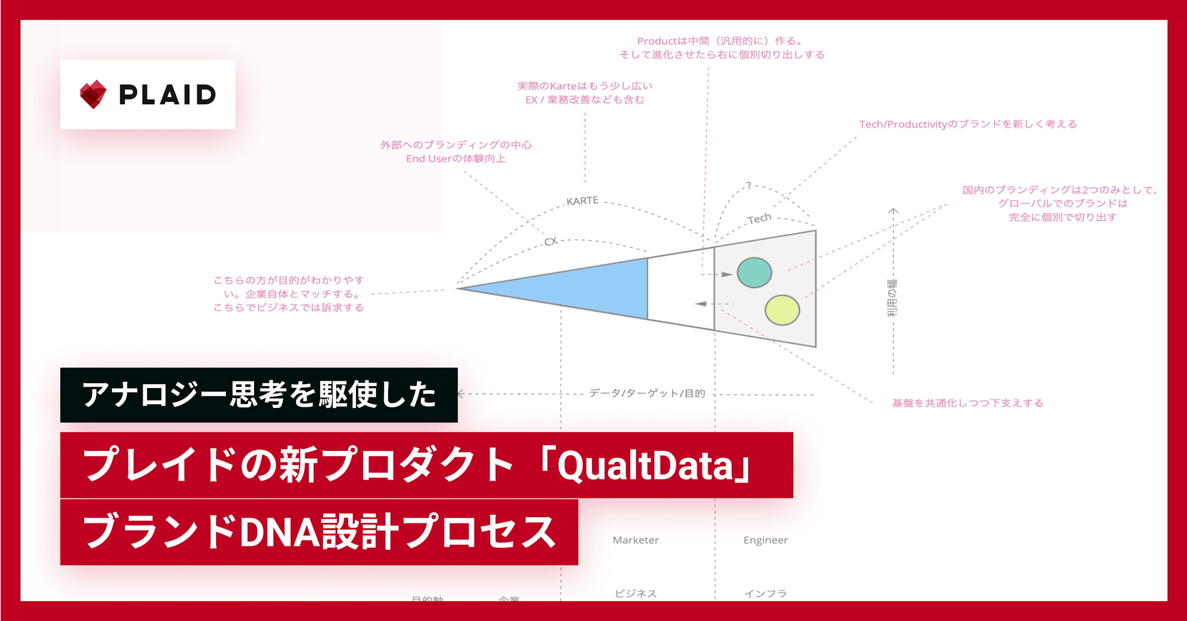 アナロジー思考を駆使したプレイドの新プロダクト「QualtData」ブランドDNA設計プロセス