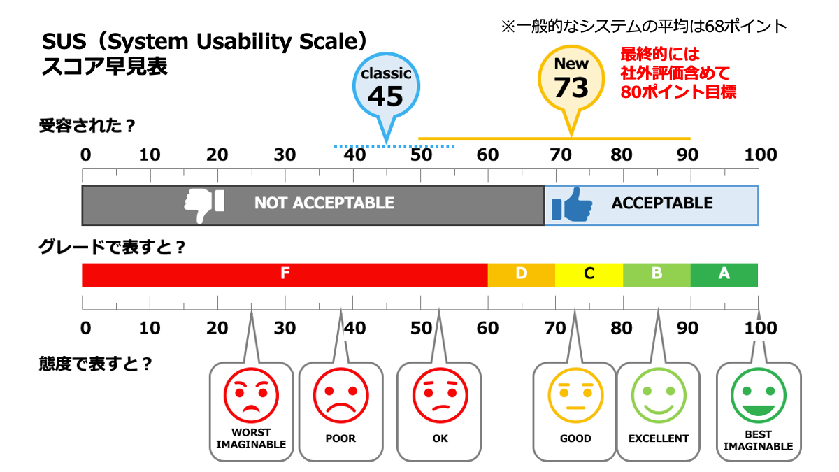 SUS(System Usability Scale)スコア早見表。一般的なシステムの平均は68ポイント。最終的には社外評価含めて80ポイント目標。