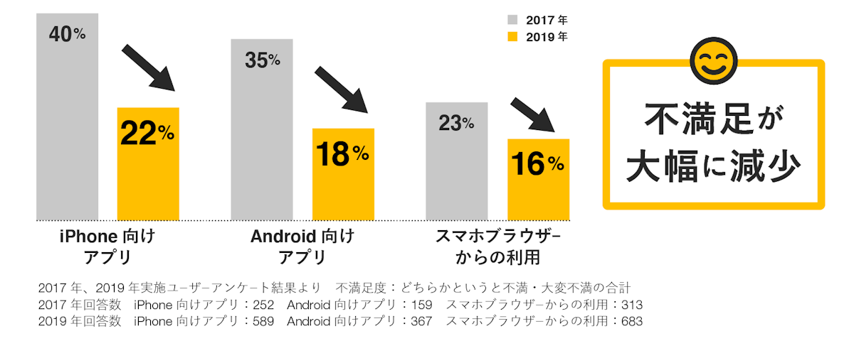 iPhone向けアプリは40%→22%、Android向けアプリは35%→18%、スマホブラウザーからの利用は23%→16%と、2017年から2019年で不満足が大幅に減少。