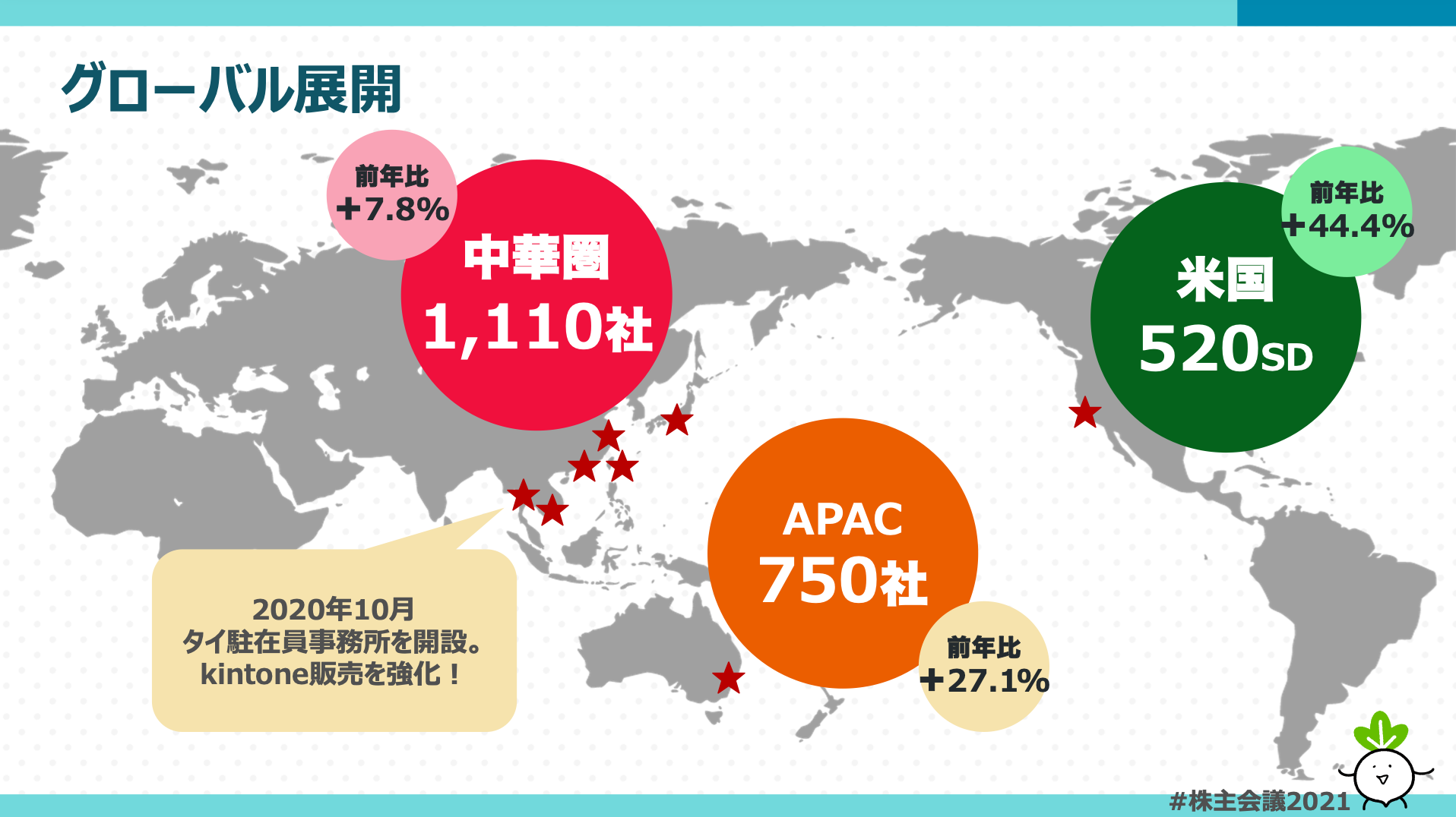 グローバル展開。中華圏 1,100社(前年比+7.8%)。2020年10月タイ駐在員事務所を開設。kintone販売を強化！APAC 750社(前年比27.1%)。米国520SD(前年比+44.4%)。