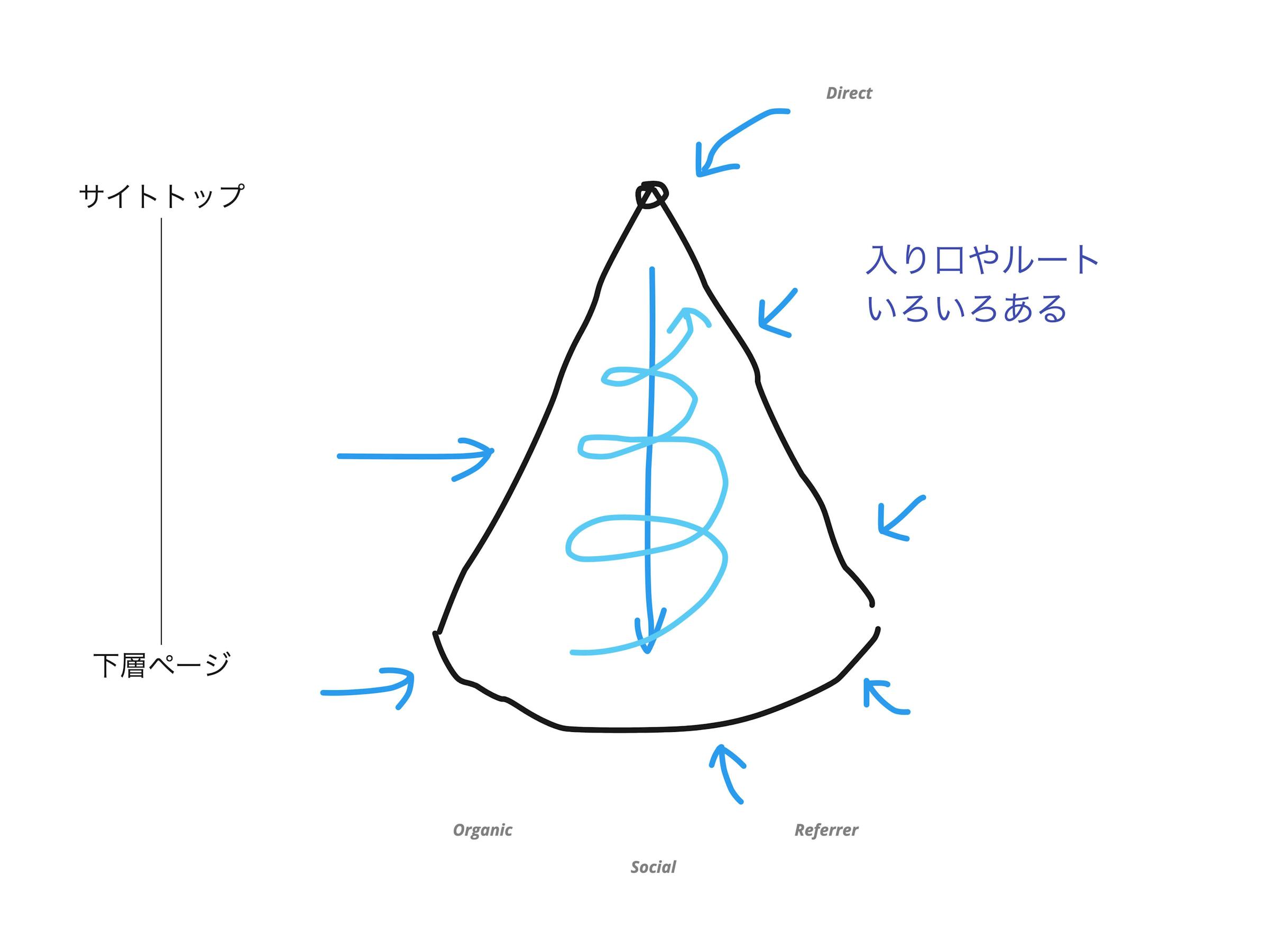 三角錐モデルには、サイトトップから下層ページまでDirect、Organic、Social、Referrerと入り口やルートがいろいろある様子を示した図。