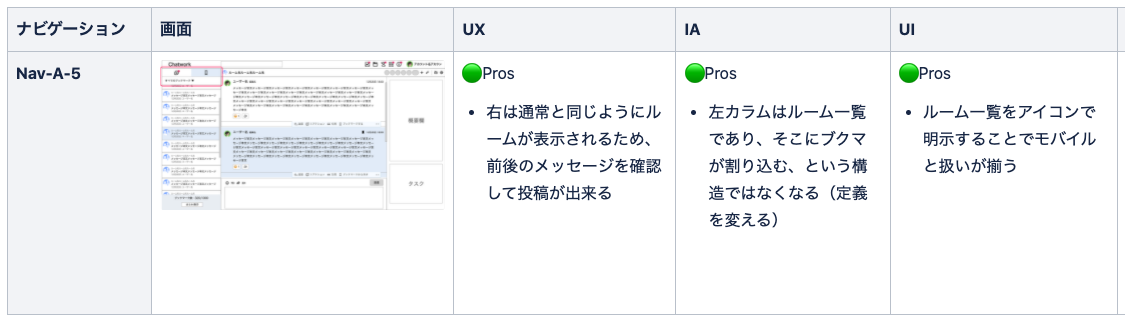 ナビゲーション・画面・UX・IA・UI。UXのProsは、右は通常と同じようにルームが表示されるため、前後のメッセージを確認して投稿が出来る。IAのProsは、左カラムはルーム一覧であり、そこにブクマが割り込む、という構造ではなくなる(定義を変える)。UIのProsは、ルーム一覧をアイコンで明示することでモバイルと扱いが揃う。