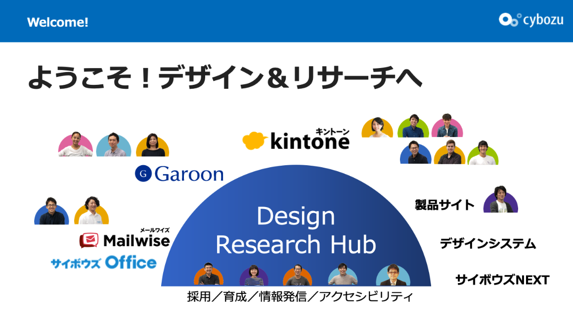 スライドに「Welcome!ようこそデザイン＆リサーチへ」と書かれている。「Design Research Hub」の下に採用/育成/情報発信/アクセシビリティと書かれており、その周りにサイボウズOffice、Mailwise、Garoon、kintone、製品サイト、デザインシステム、サイボウズネクストの文字が並んでいる。それぞれの文字の横にプロフィール写真も表示されている。