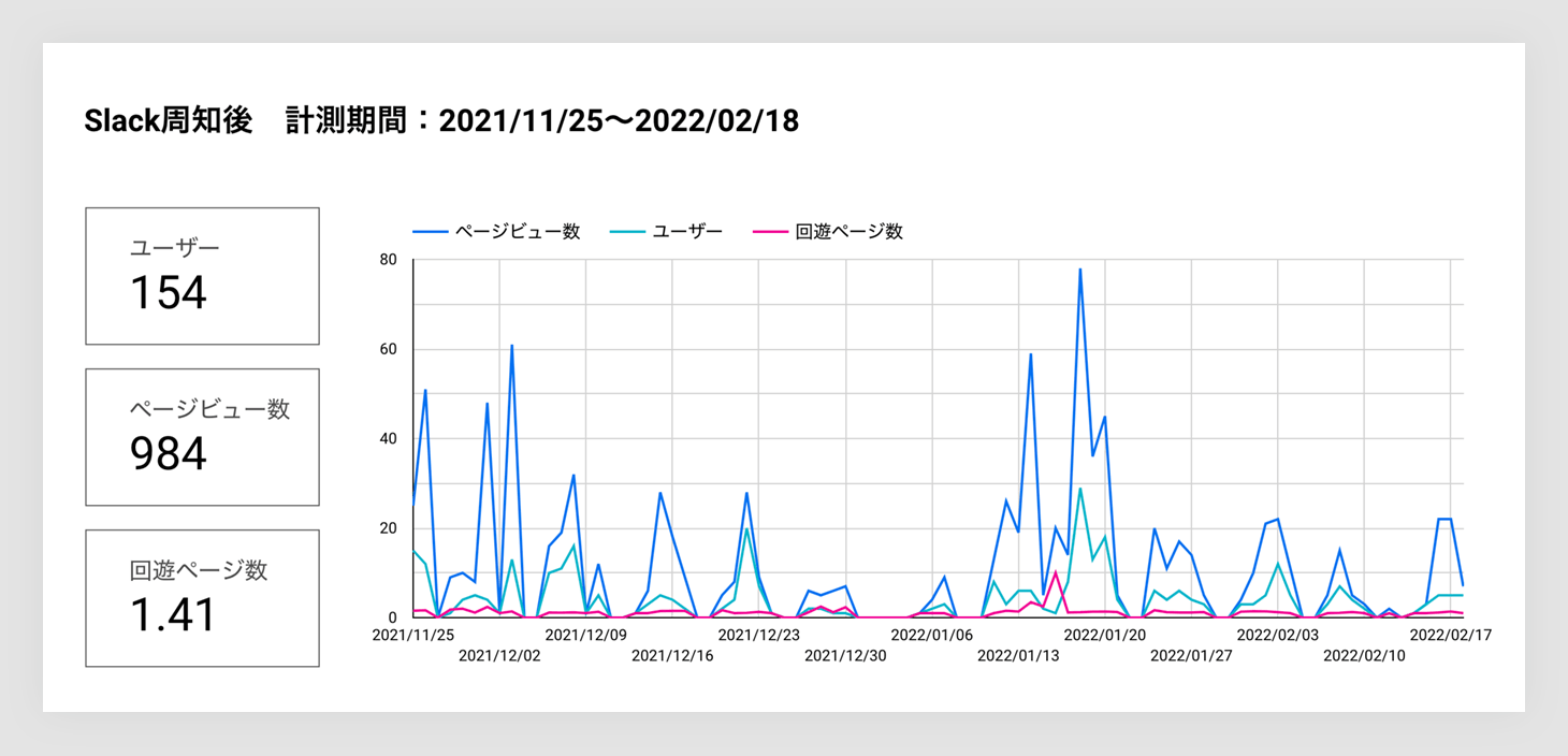 DMMに所属するデザイナーの9割近くの人が、浸透を通してデータベースに訪れるようになった様子がわかるグラフ。Slack周知後の、2021/11/25から2022/02/28の計測期間のうち、ユーザーは154、ページビューは984、回遊ページ数は1.41。