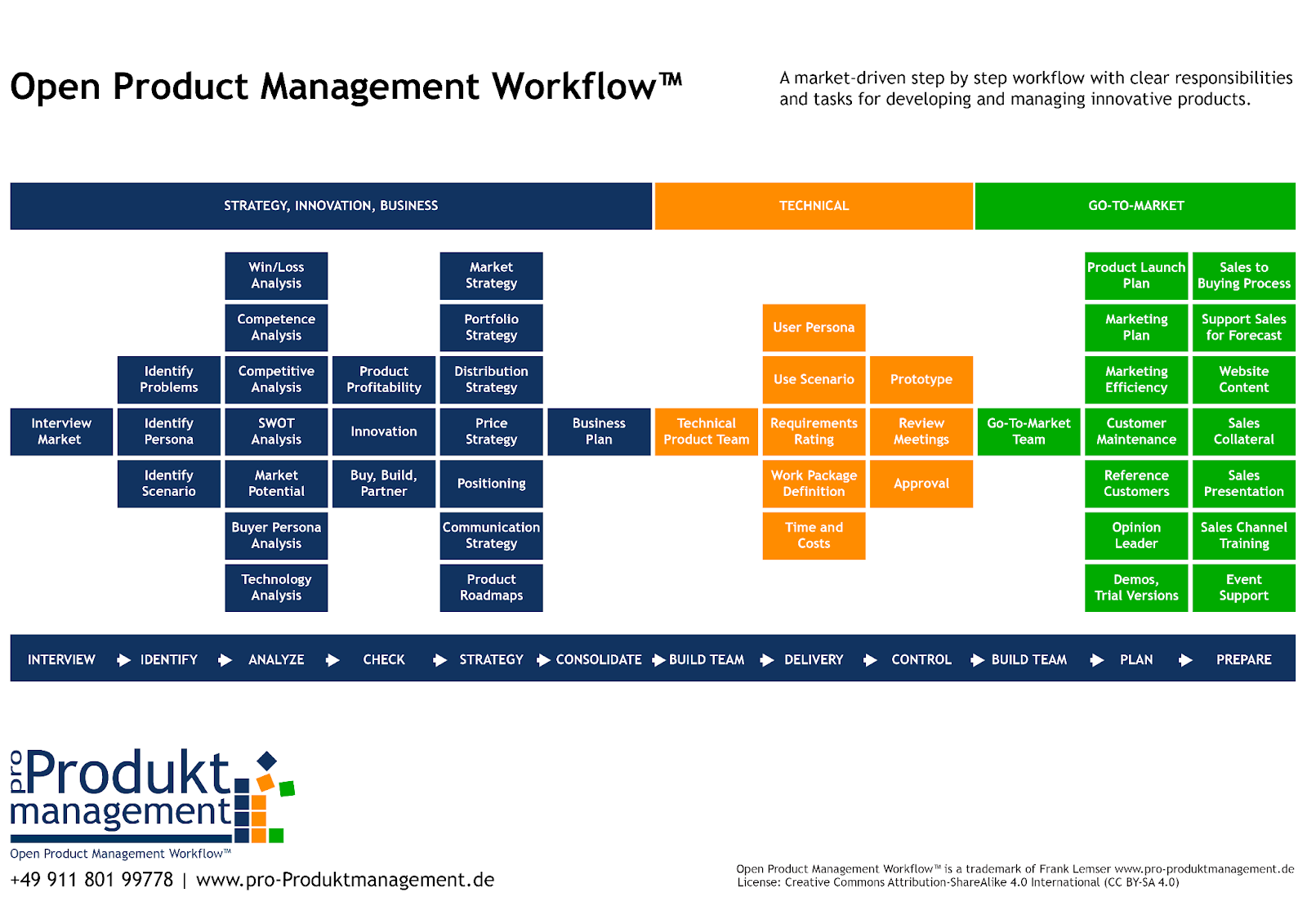 Open Product Management Workflowの解説図。