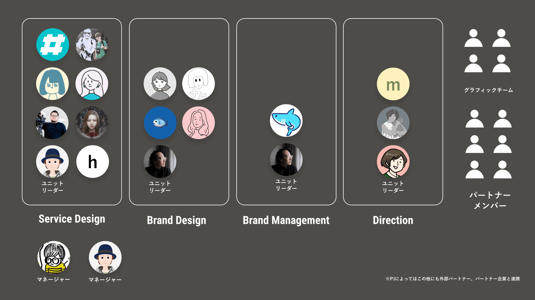 2022年4月からの、SmartHR コミュニケーションデザイングループ組織図。各人のアイコンが並んでいる。マネージャーが2名、ユニットが4つあり、その他パートナーメンバーとグラフィックチームがいる。ユニットは、Service Design、Brand Design、Brand Management、Directionの4つ。