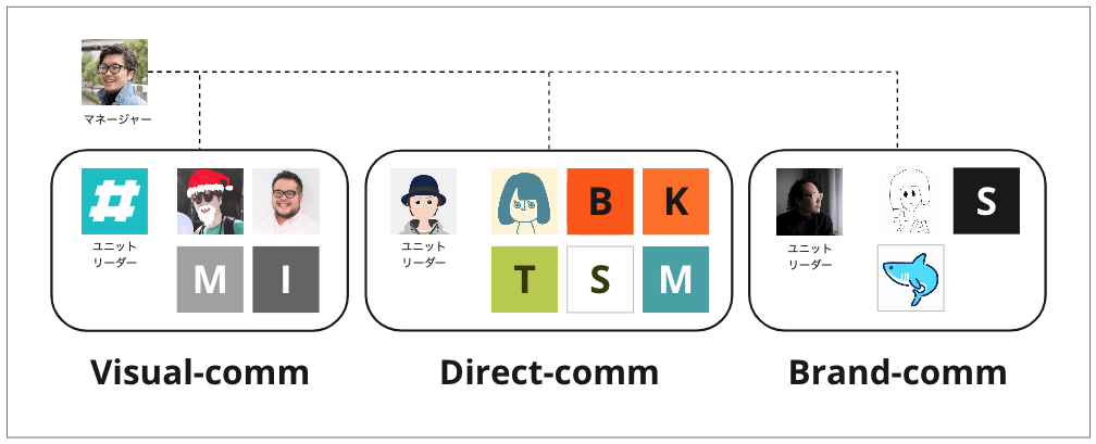 2021年12月までの組織図（3ユニット、マネージャー1名）。ユニットは、Visual-comm、Direct-comm、Brand-commの3つ。各人のアイコンが並んでいる。