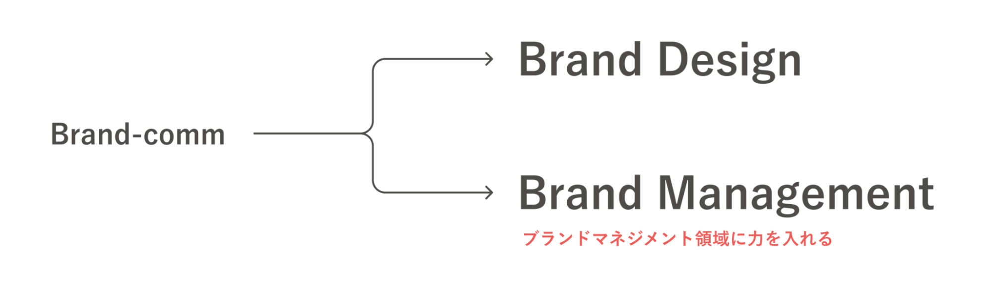 Brand-commユニットが2つに分かれたことを示す図。Brand DesignとBrand Managementにユニットを分割。ブランドマネジメント領域に力を入れる。