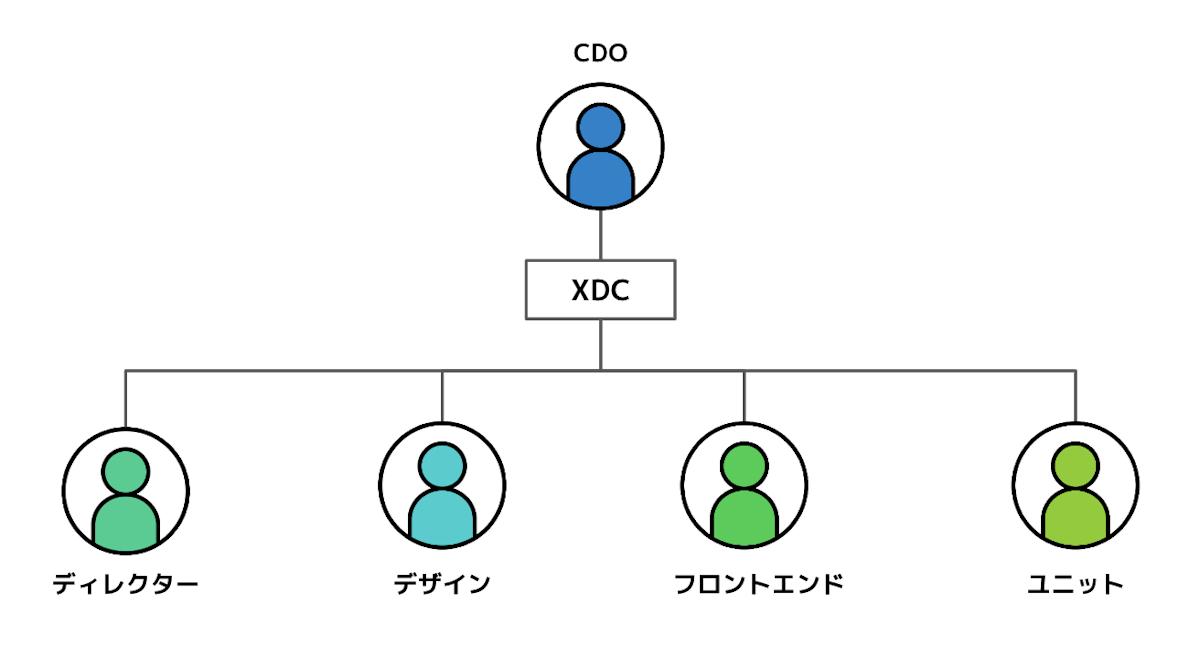 CDOのもとにXDOが加わった図。その下に、ディレクター、デザイン、フロントエンド、ユニットと書かれている。