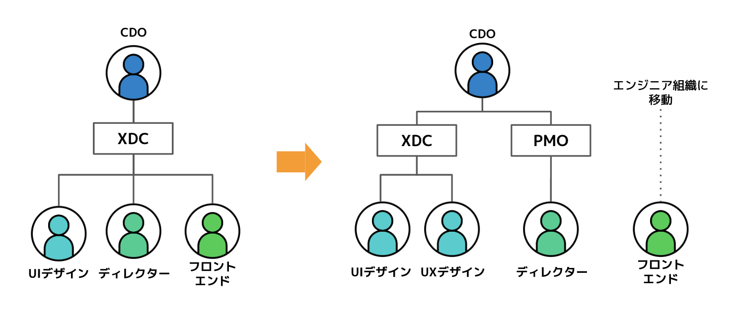 前述のXDCの図からUIデザイン、UXデザイン部分にYDCを切り分け、ディレクターはPMOのもとに、フロントエンドはエンジニア組織に移動した図。