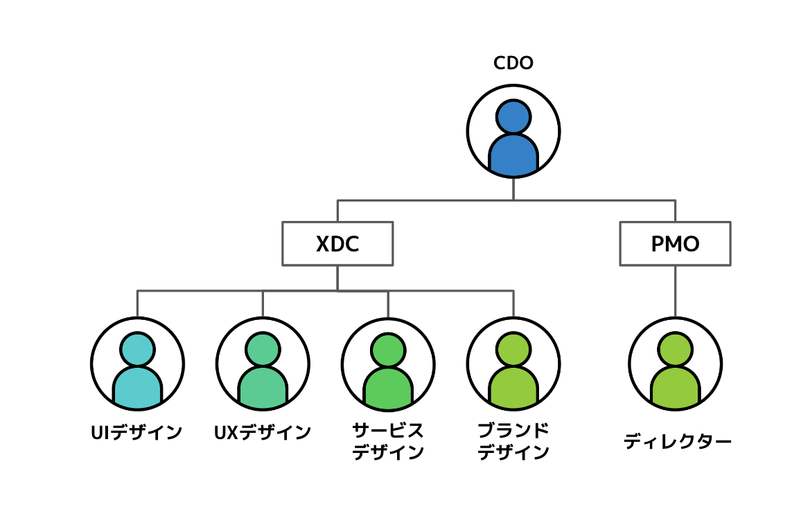 XDCのもとに、UIデザイン、UXデザイン、サービスデザイン、ブランドデザイン。PMOのもとにデレクター。全体をCDOが管掌している図。
