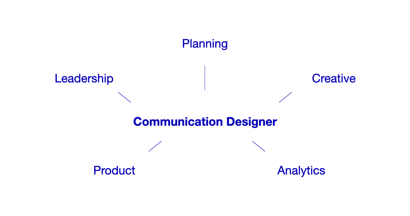 Communication Designerという文字の周りに、Leadership、Planning、Creative、Analytics、Productという文字が並んでいる。