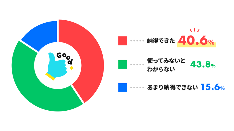 アンケート結果の円グラフの画像。「納得できた」が40.6%、「使ってみないとわからない」が43.8%、「あまり納得できない」が15.6%。