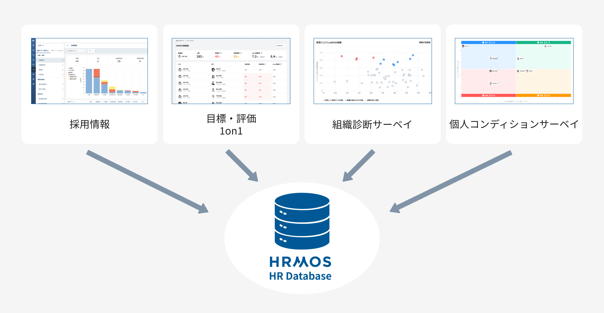 HRMOSは「採用情報」「目標・評価1on1」「組織診断サーベイ」「個人コンディションサーベイ」など様々なプロダクトがHR Databeseとしてまとめあげられています。