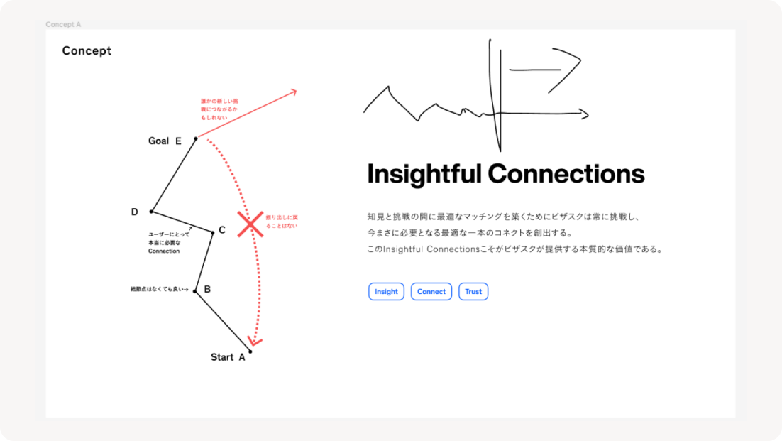 Insightful Connectionsというミッションを概念図として整理した様子。矢印、手書きの線、文章などが書かれている。