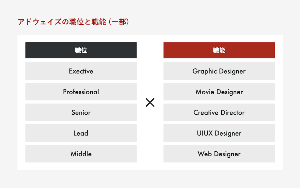 アドウェイズでの職位と職能を表した図。職位としてExecutive, Professional, Senior, Lead, Middle。職能として Graphic Designer, Movie Designer, Creative Director, UIUX Designer, Web Designerが記述されている。