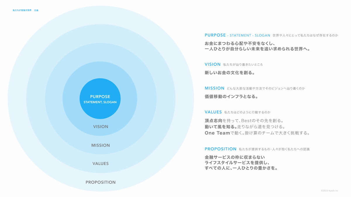 Kyash VisionDeckの内容の一部。Vision, Mission, Values, Propositionの項目が円が重なり合う図解で表されている。