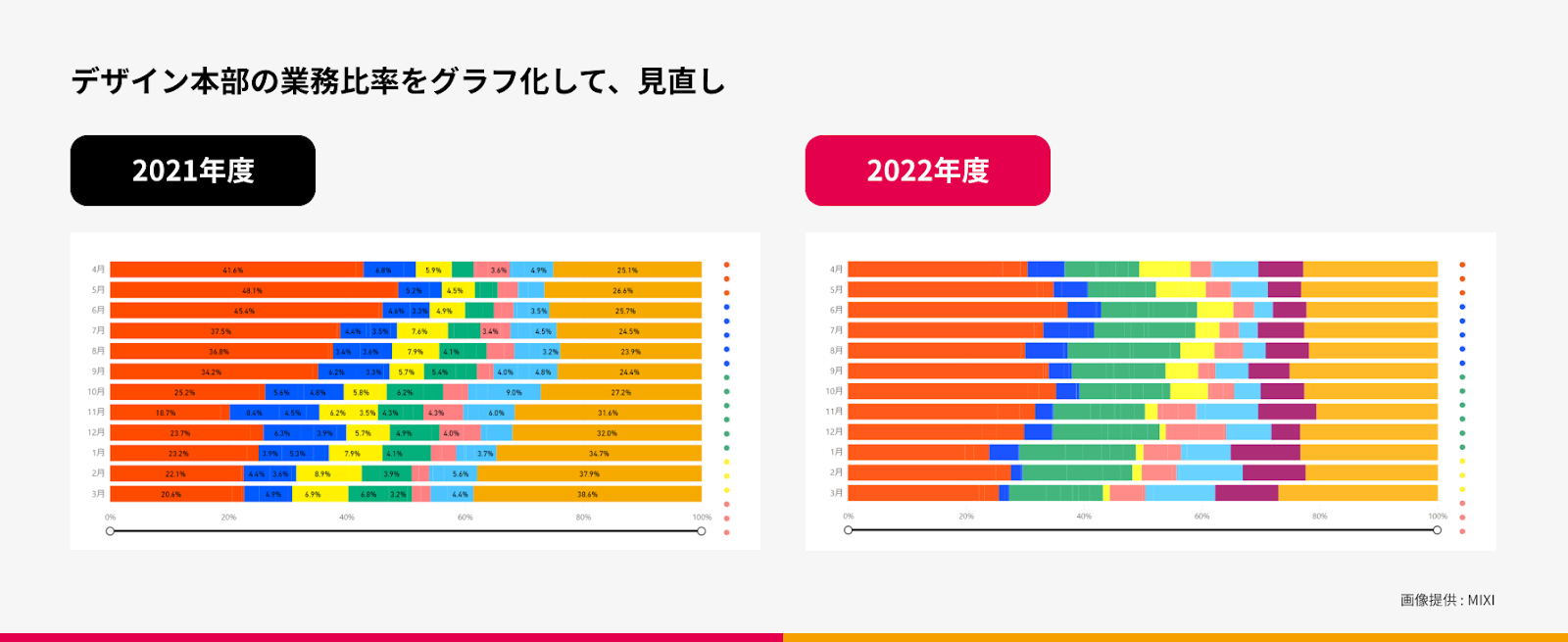 2021年度、2022年度のデザイン色の作業時間をグラフ化した画像