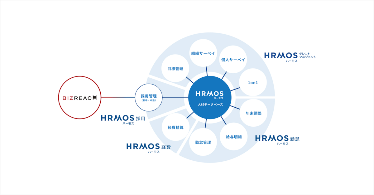 HRMOSは複数プロダクトで構成される人財活用プラットフォームであることプロダクト毎に、それぞれ特性の異なる価値があること採用担当・人事担当・経営層など、各ターゲットに対して提供できる価値があること