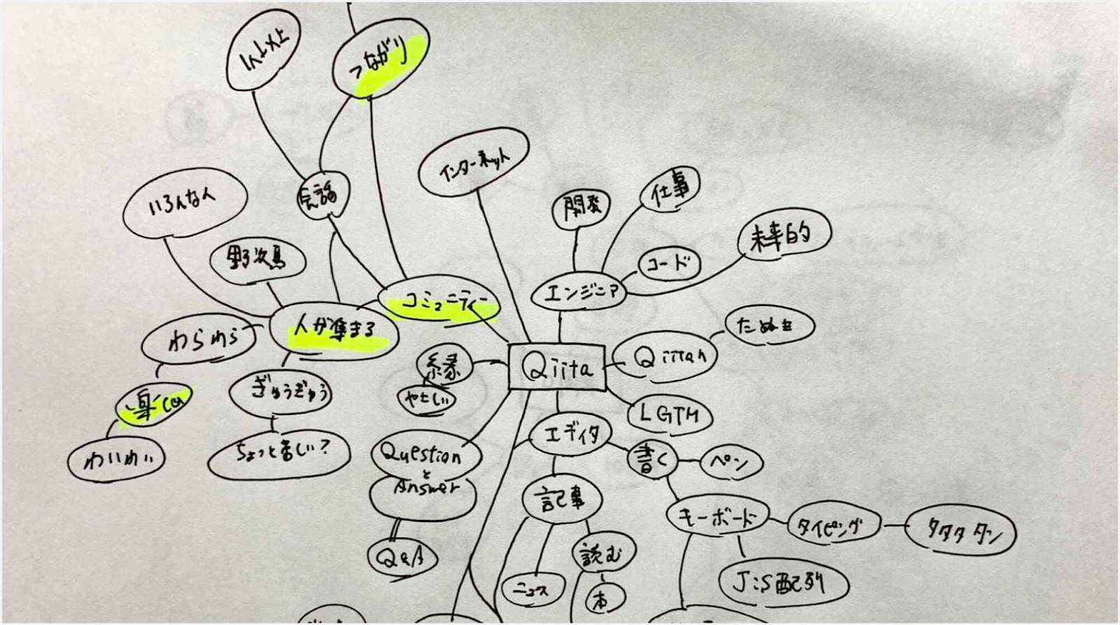「Qiita」「10周年」からマインドマップ形式でキーワードを紙にペンで書き出されている様子
