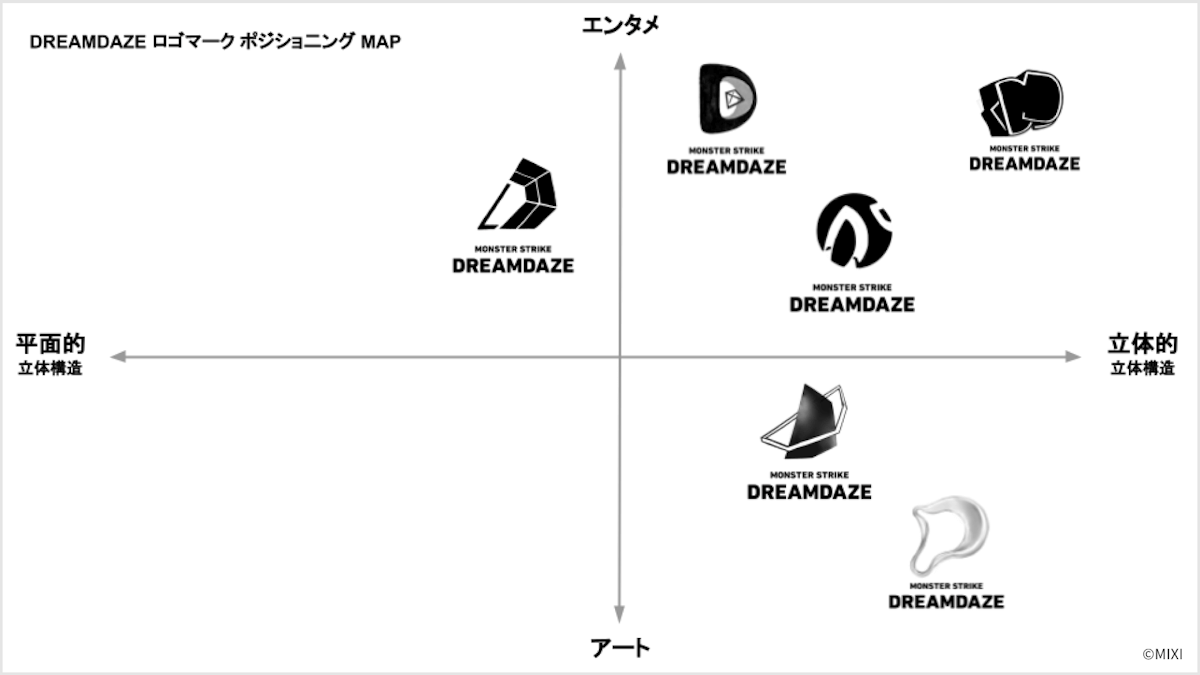 ロゴマークポジショニングマップ。約25個あったロゴ案が、エンタメ・立体的の象限を中心に6個ほどに絞り込まれている。