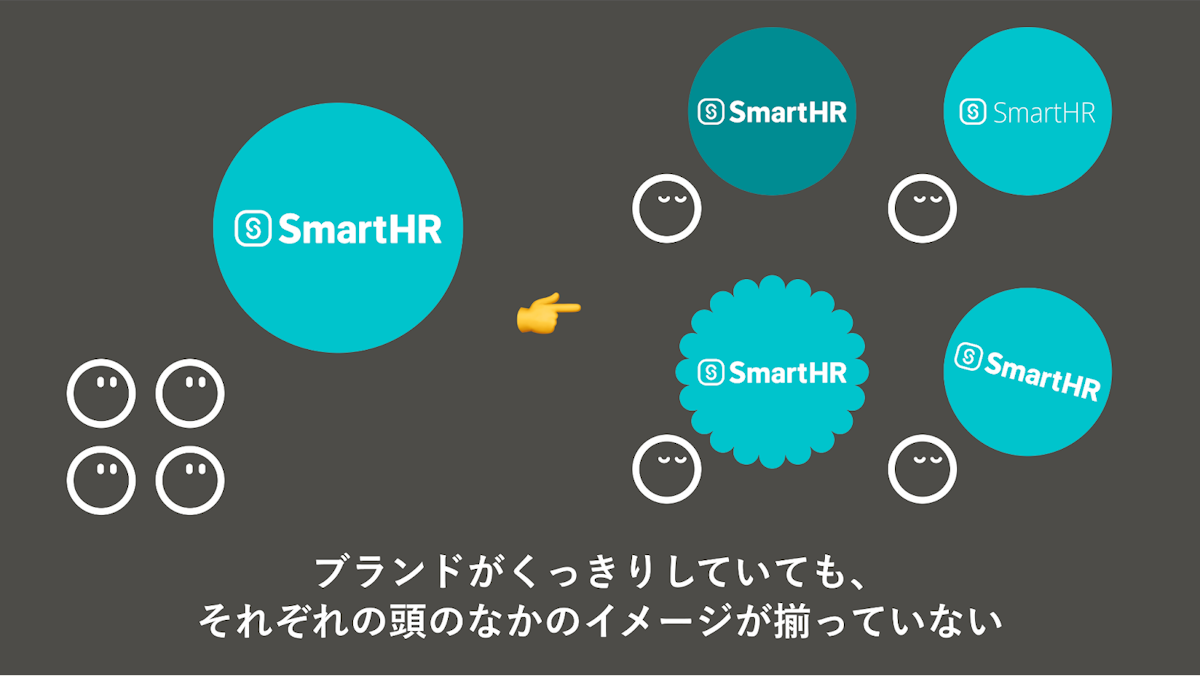 スライドのキャプチャ。SmartHRロゴが画面左側に配置されており、画面右側には、形や表現が若干異なる4つのSmartHRロゴが描かれている。画面下には、「ブランドがくっきりしていても、それぞれの頭の中のイメージが揃っていない」と記載されている。