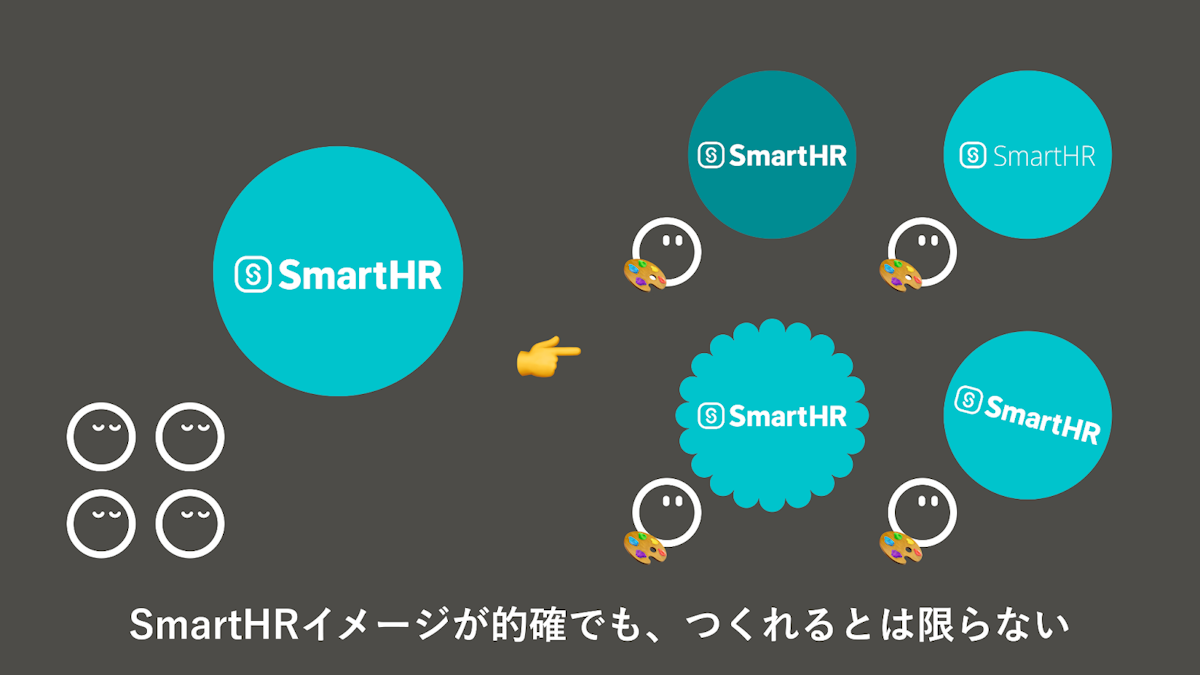 スライドのキャプチャ。画面左側にSmartHRのロゴが配置されており、画面右側には4つのそれぞれ形や表現の違うSmartHRロゴが描かれている。画面下部には、「SmartHRイメージが的確でも、つくれるとは限らない」と書かれている。