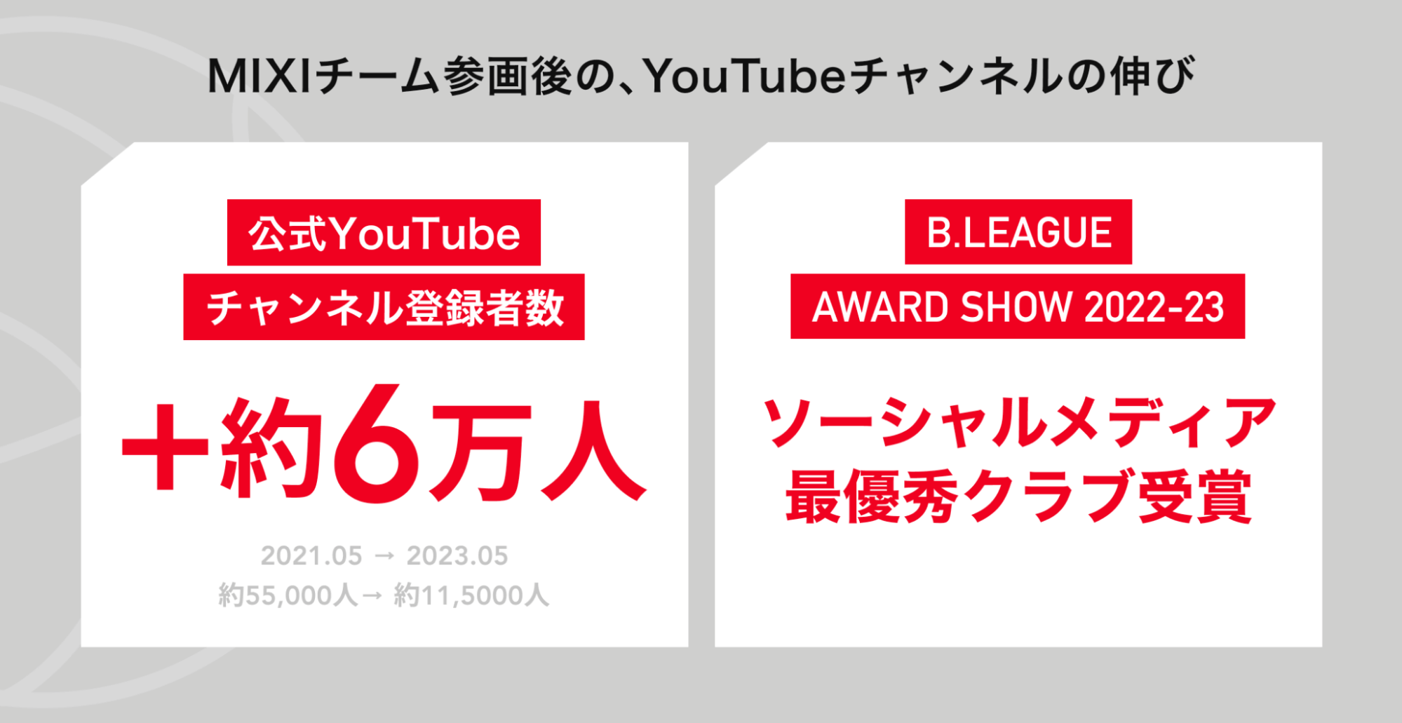 公式YouTubeチャンネル登録者数は＋6万人(2021年5月から2023年5月)であること、B.LEAGUE AWARD SHOW 2022-23にてソーシャルメディア最優秀クラブを受賞したことが画像で示されている。