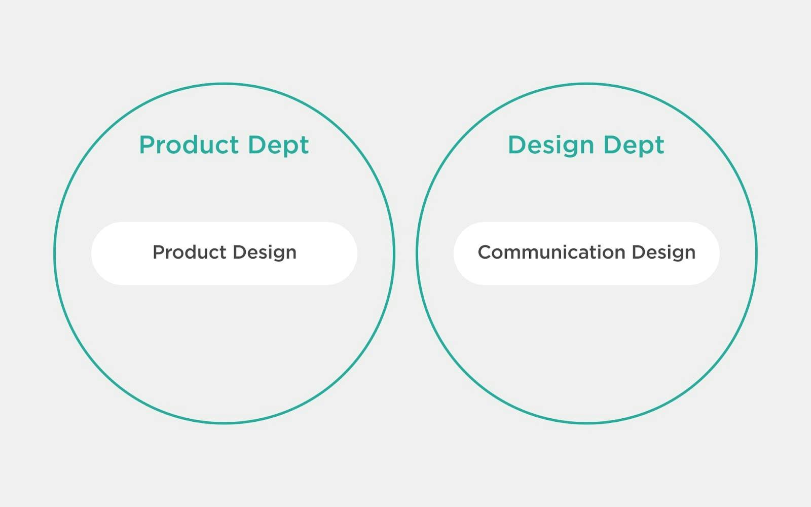 プロダクト組織と、デザイン組織に分かれており、その中に「プロダクトデザイン」と「コミュニケーションデザイン」が入っている図