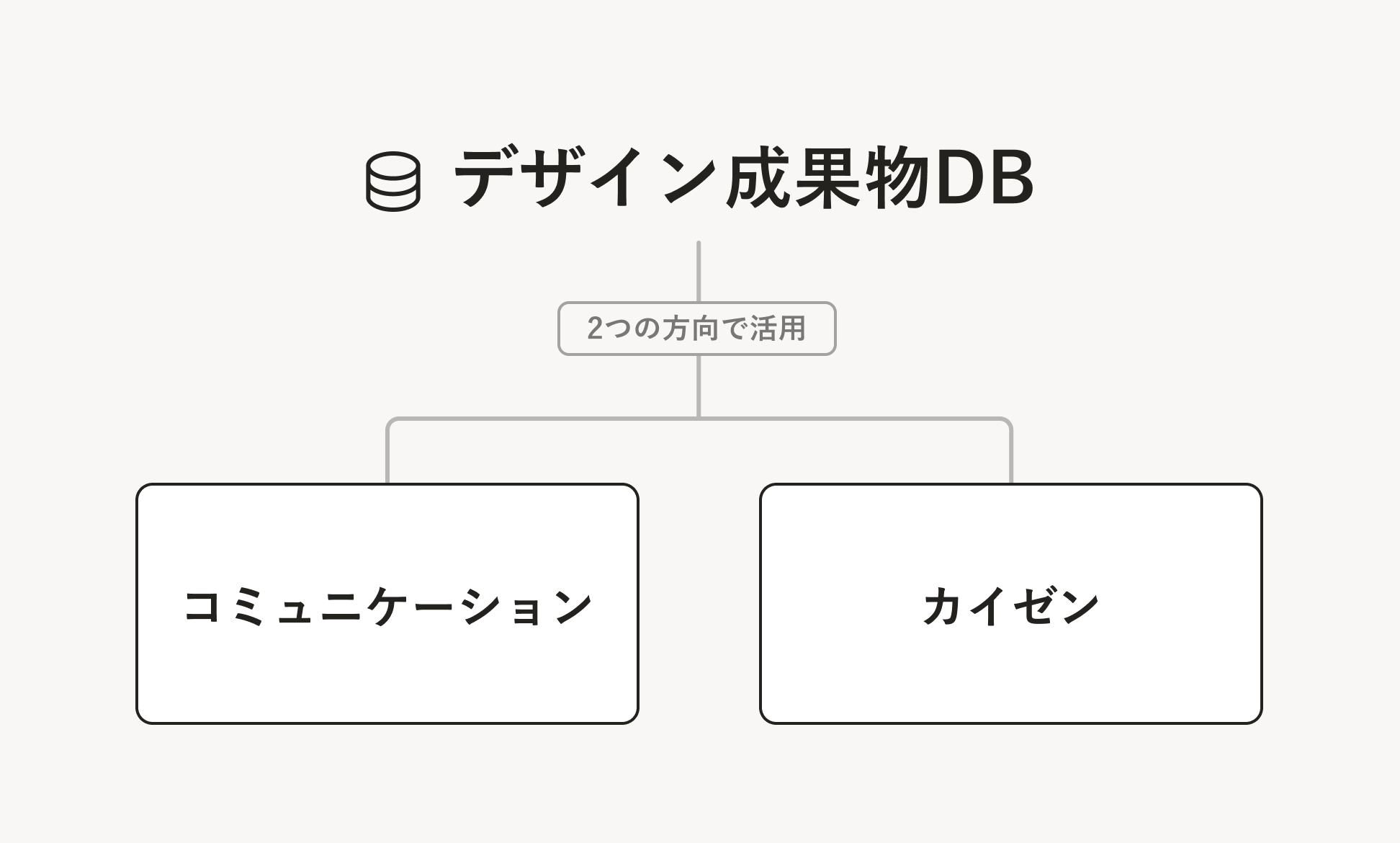 デザイン成果物DBに対して、「2つの方向で活用」と書かれて矢印が伸びており、矢印の先には、「コミュニケーション」「カイゼン」の2つのワードが配置されている。