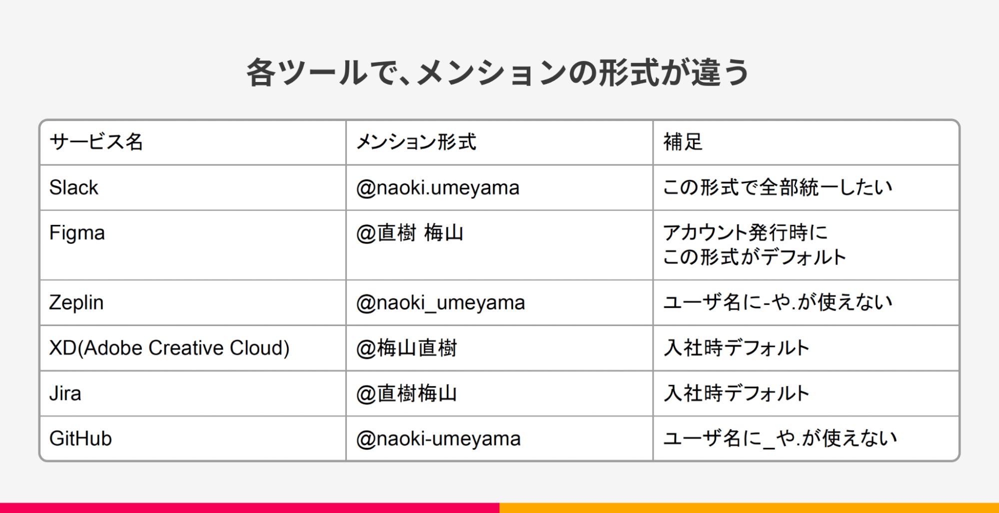 例えば、Slackでは@naoki.umeyamaだが、Figmaでは@梅山直樹のようにメンション形式が異なる