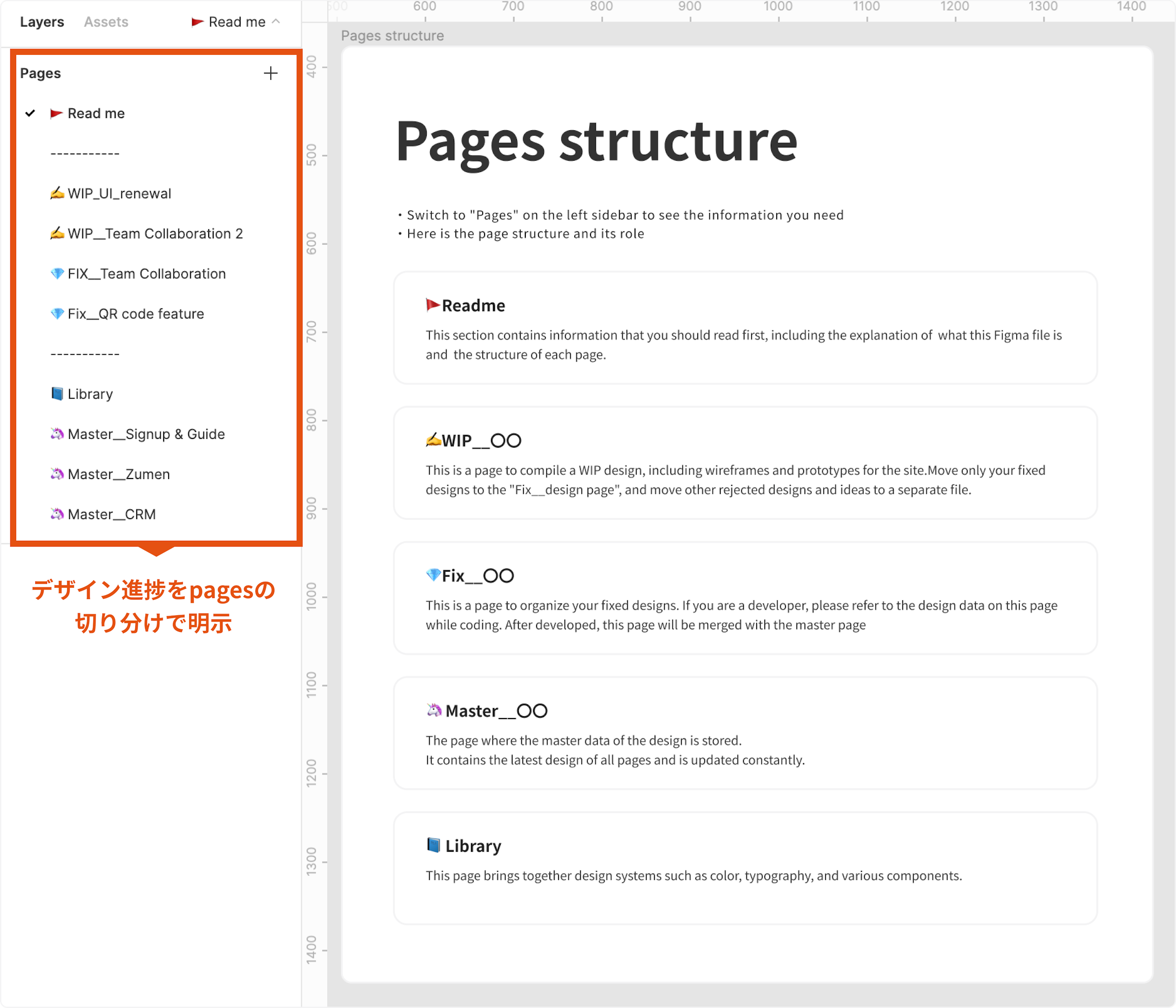 Pages structureの画像。Readme、WIP_〇〇などが並んでいる。デザイン進捗をpagesの切り分けで明示。