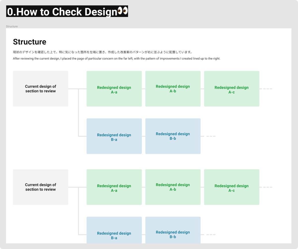 How to Check Designの画像。Structureの下に次のように書かれている。現状のデザインを確認した上で、特に気になった箇所を左端に置き、作成した改善案のパターンが右に並ぶように配置しています。そのさらに下には、reviewの図が描かれている。
